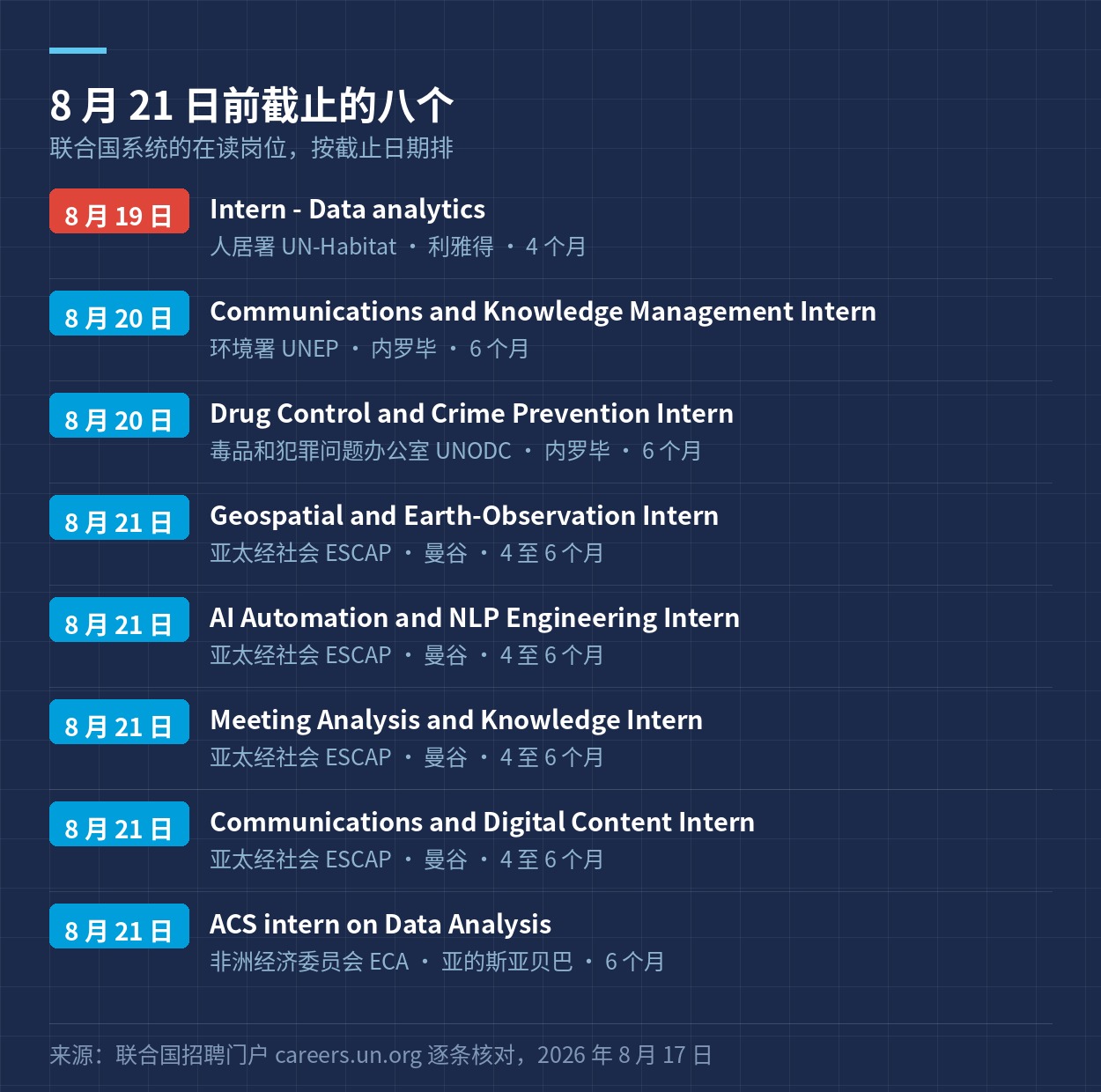 8 月 19 日至 21 日截止的八个联合国实习岗位