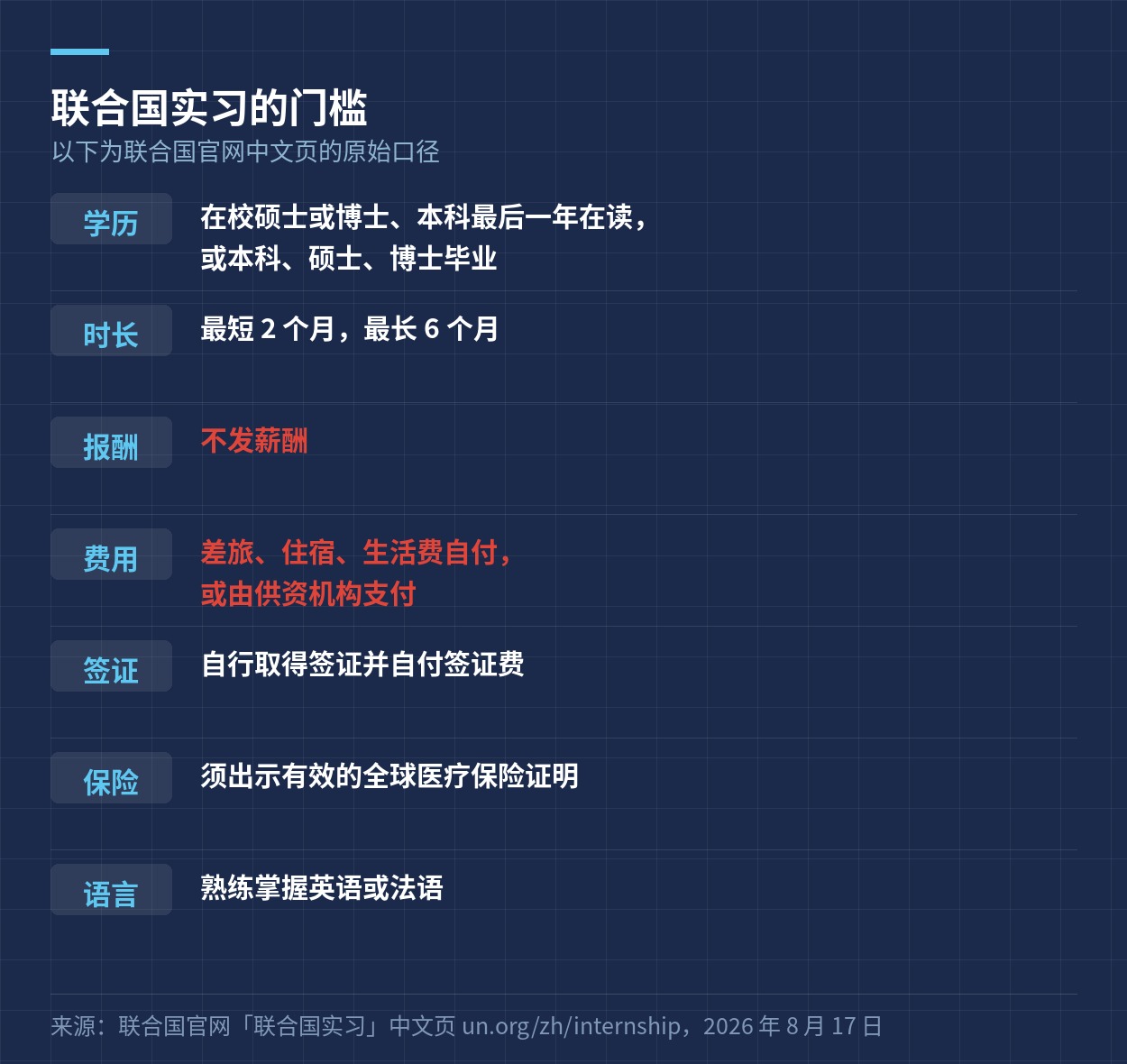 联合国官网列出的实习资格、时长、报酬与费用口径