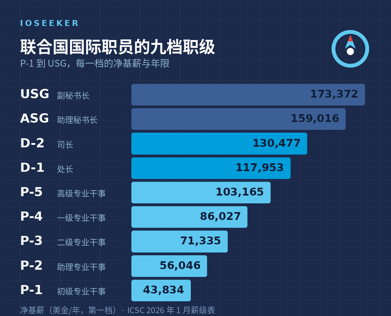 P-1 到 USG 九档职级的净基薪对照