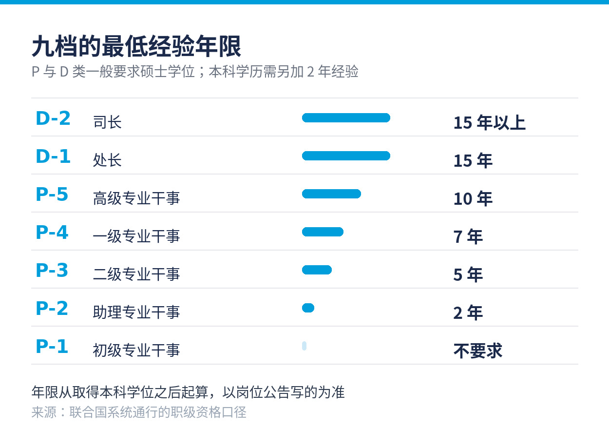 各职级要求的最低经验年限对照