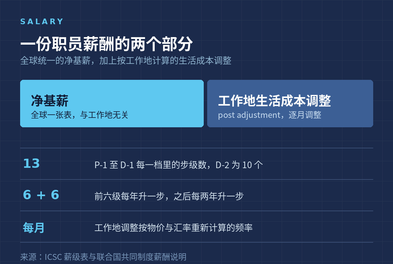 净基薪与工作地生活成本调整的构成