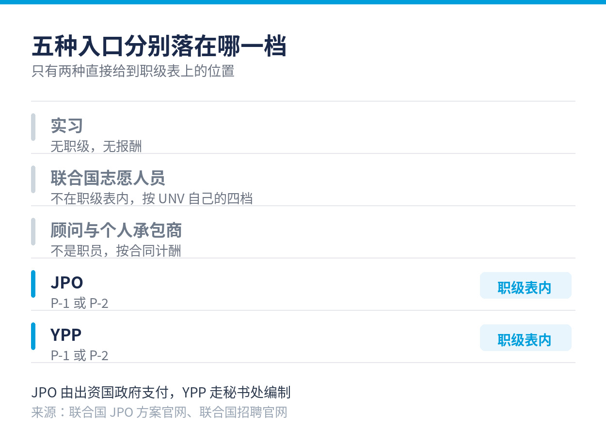 五种入口与职级表的对应关系