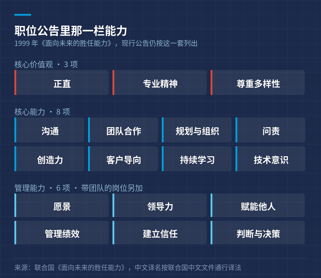 三项核心价值观、八项核心能力与六项管理能力的完整清单