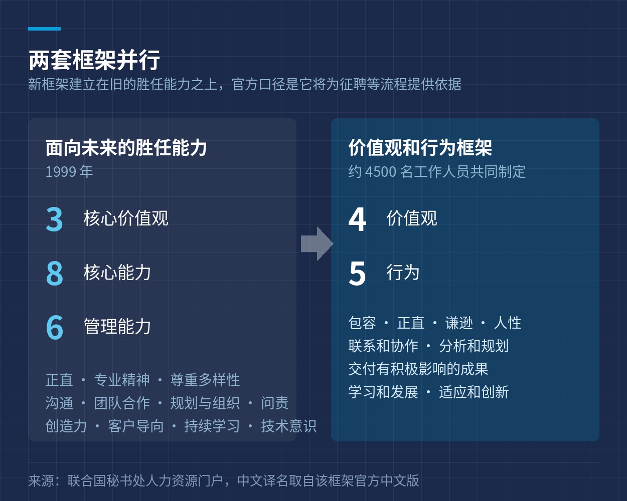 旧的胜任能力与新的价值观和行为框架的对照