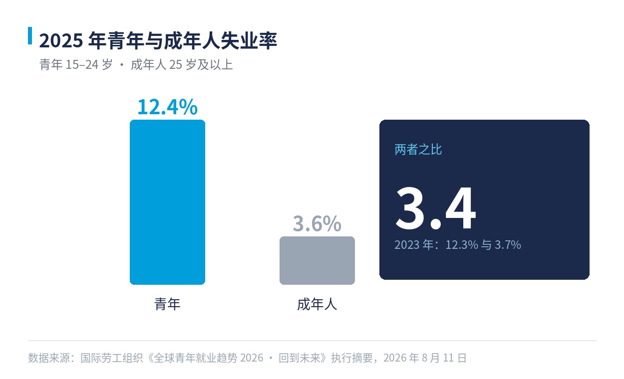 2025 年青年失业率 12.4%，成年人失业率 3.6%，两者之比 3.4