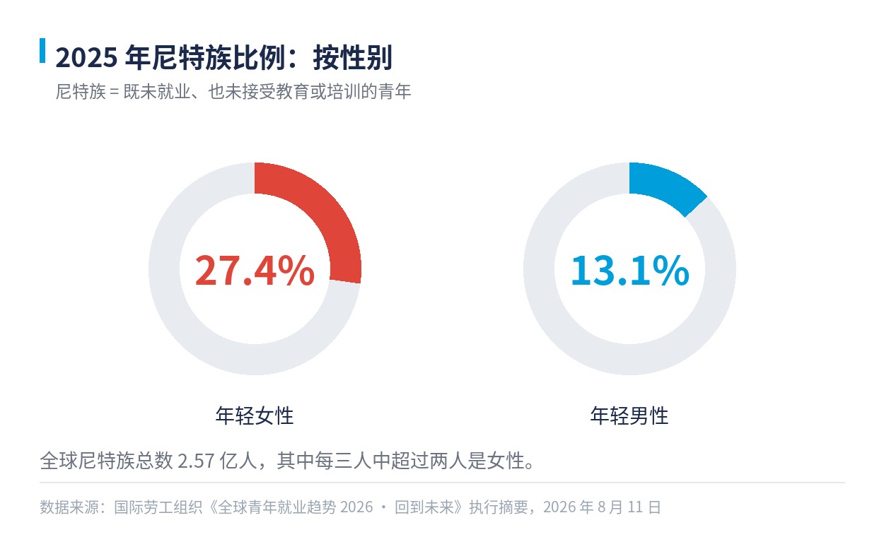 2025 年尼特族比例按性别：年轻女性 27.4%，年轻男性 13.1%