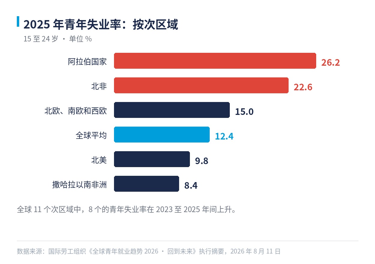 2025 年青年失业率按次区域：阿拉伯国家 26.2%、北非 22.6%、北欧南欧和西欧 15%、全球 12.4%、北美 9.8%、撒哈拉以南非洲 8.4%