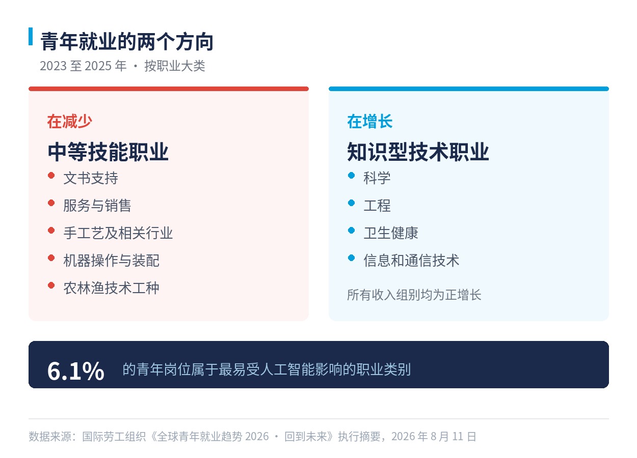 青年就业的两个方向：中等技能职业在减少，知识型技术职业在增长