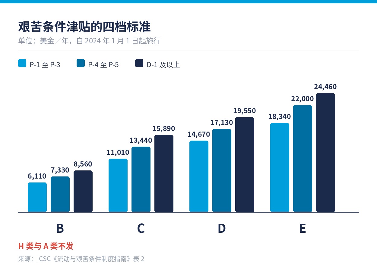 B 至 E 四档艰苦条件津贴的年度标准