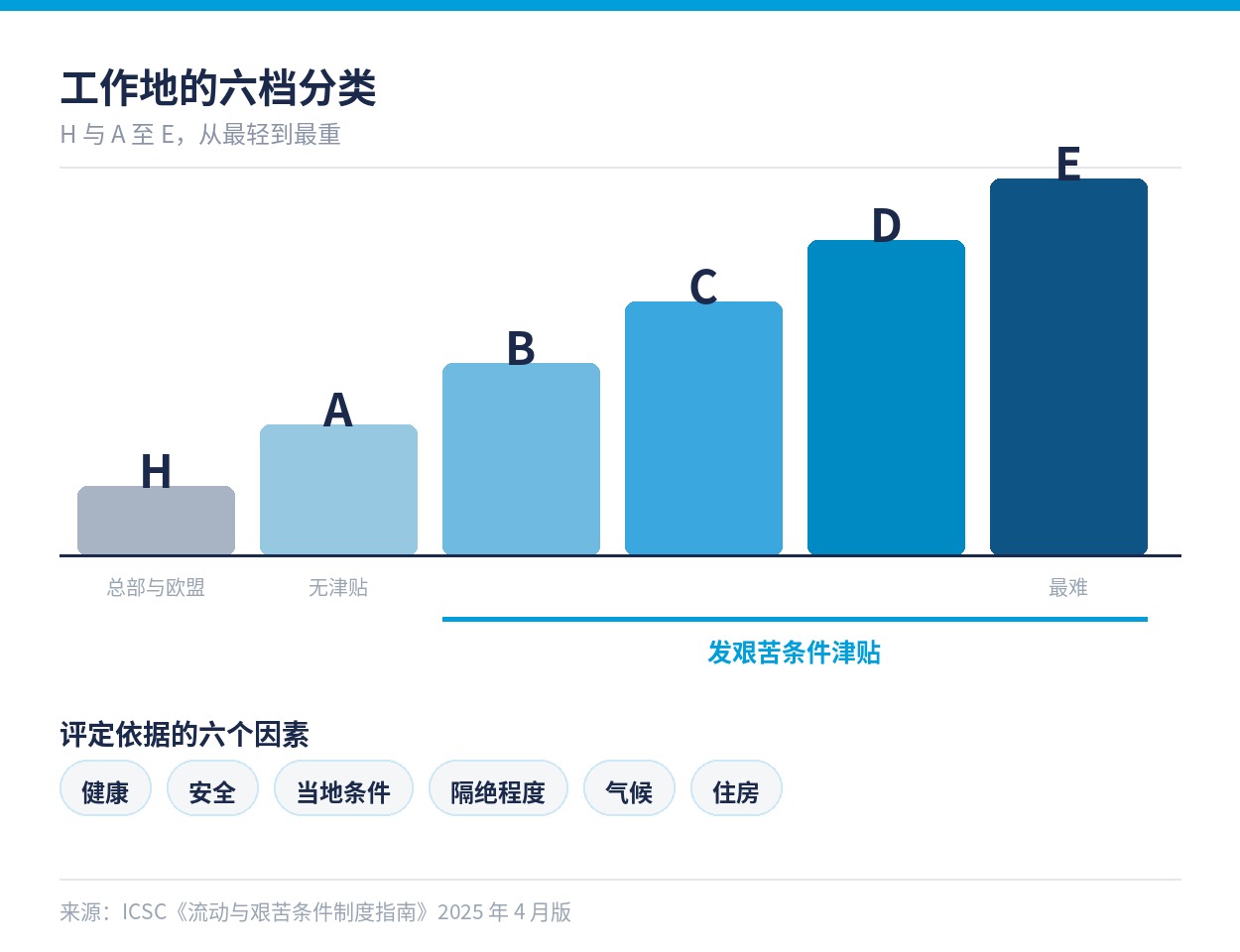 工作地的六档分类与六个评定因素