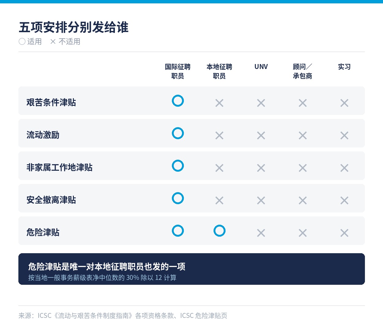 五项津贴分别适用于哪些人员类别