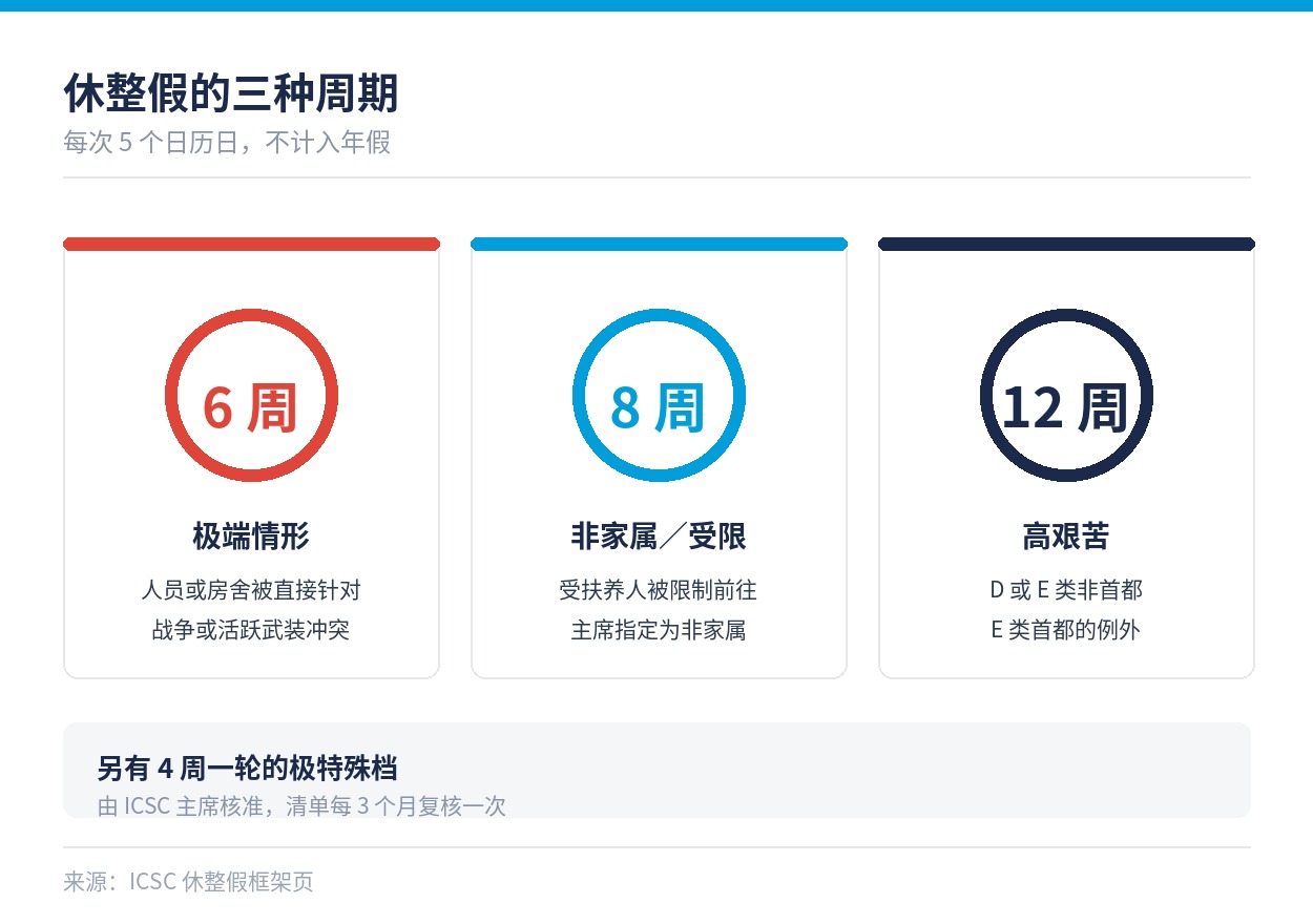 休整假 6 周、8 周与 12 周三种周期