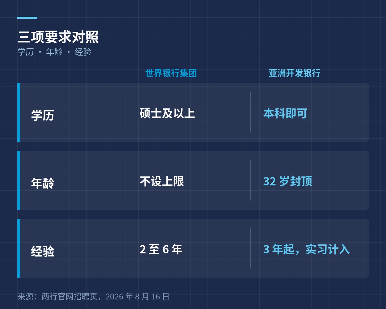 世行与亚开行在学历、年龄、经验三项要求上的对照