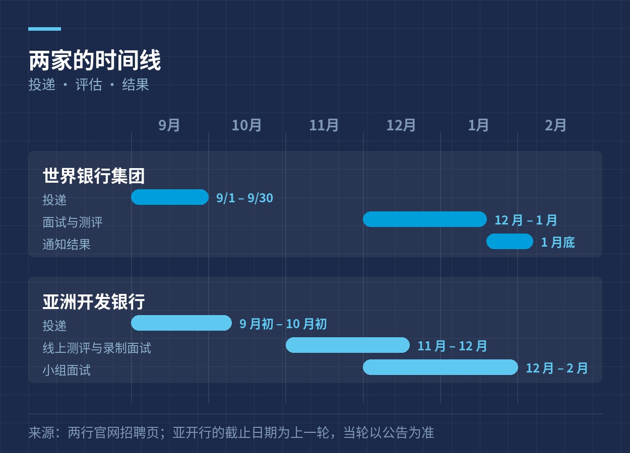 世行与亚开行的申请、评估与出结果时间线