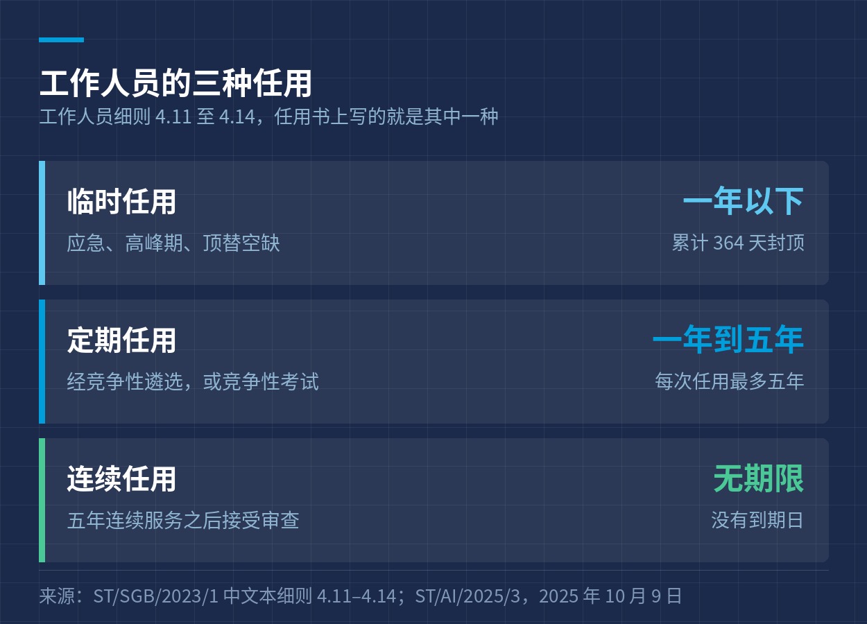 三种任用的期限与来源对照