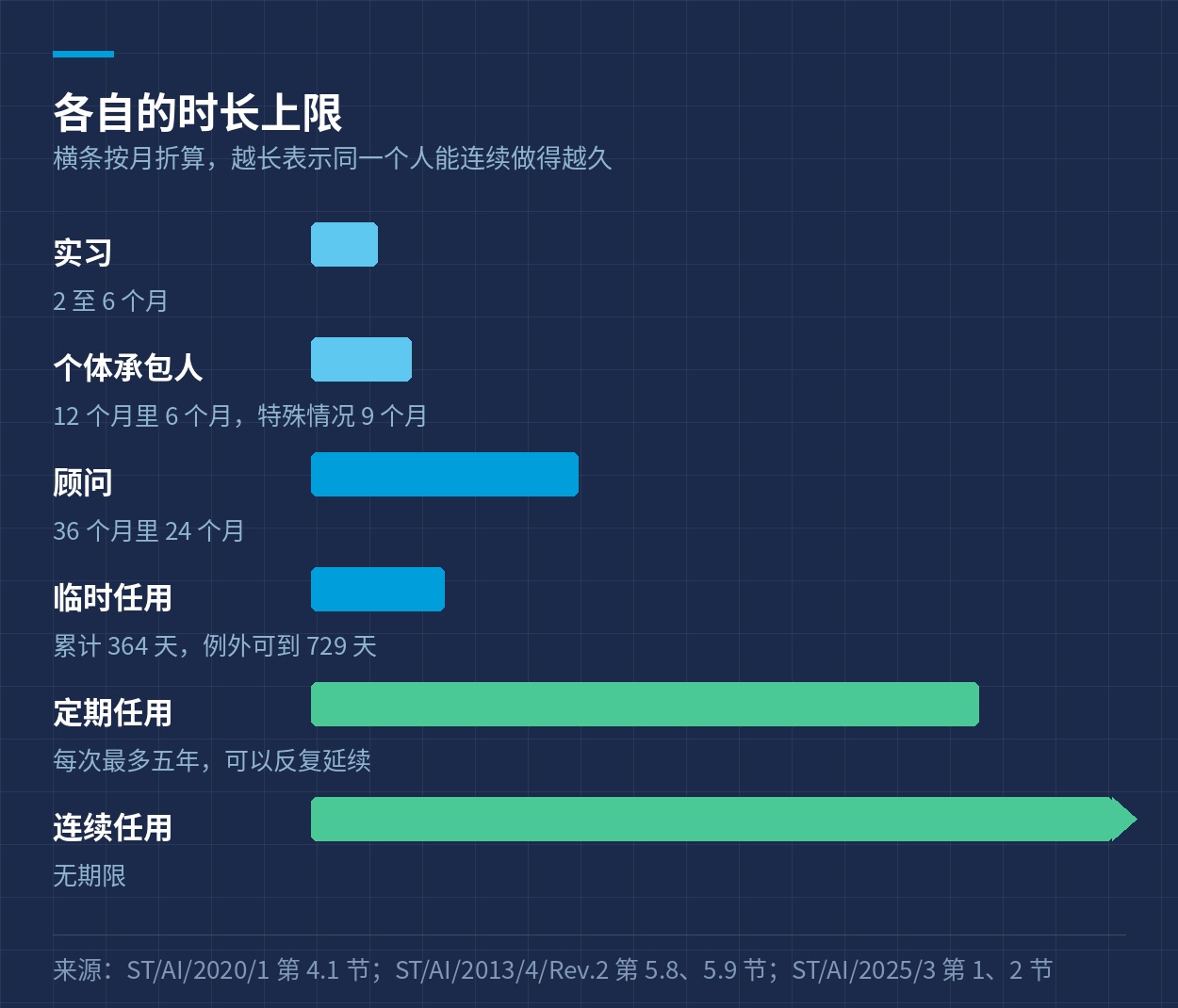六种身份的时长上限横条对照