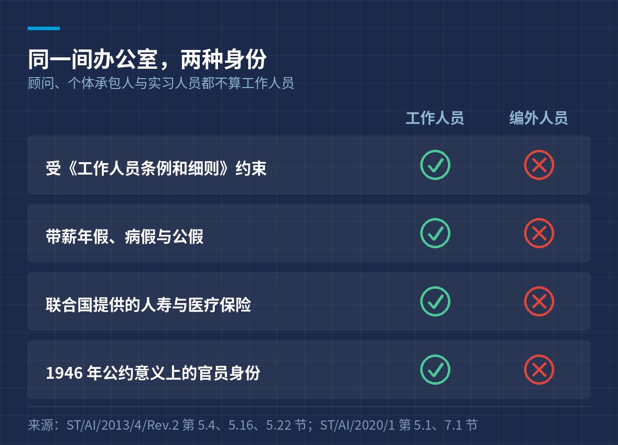 工作人员与编外人员四项待遇的对照