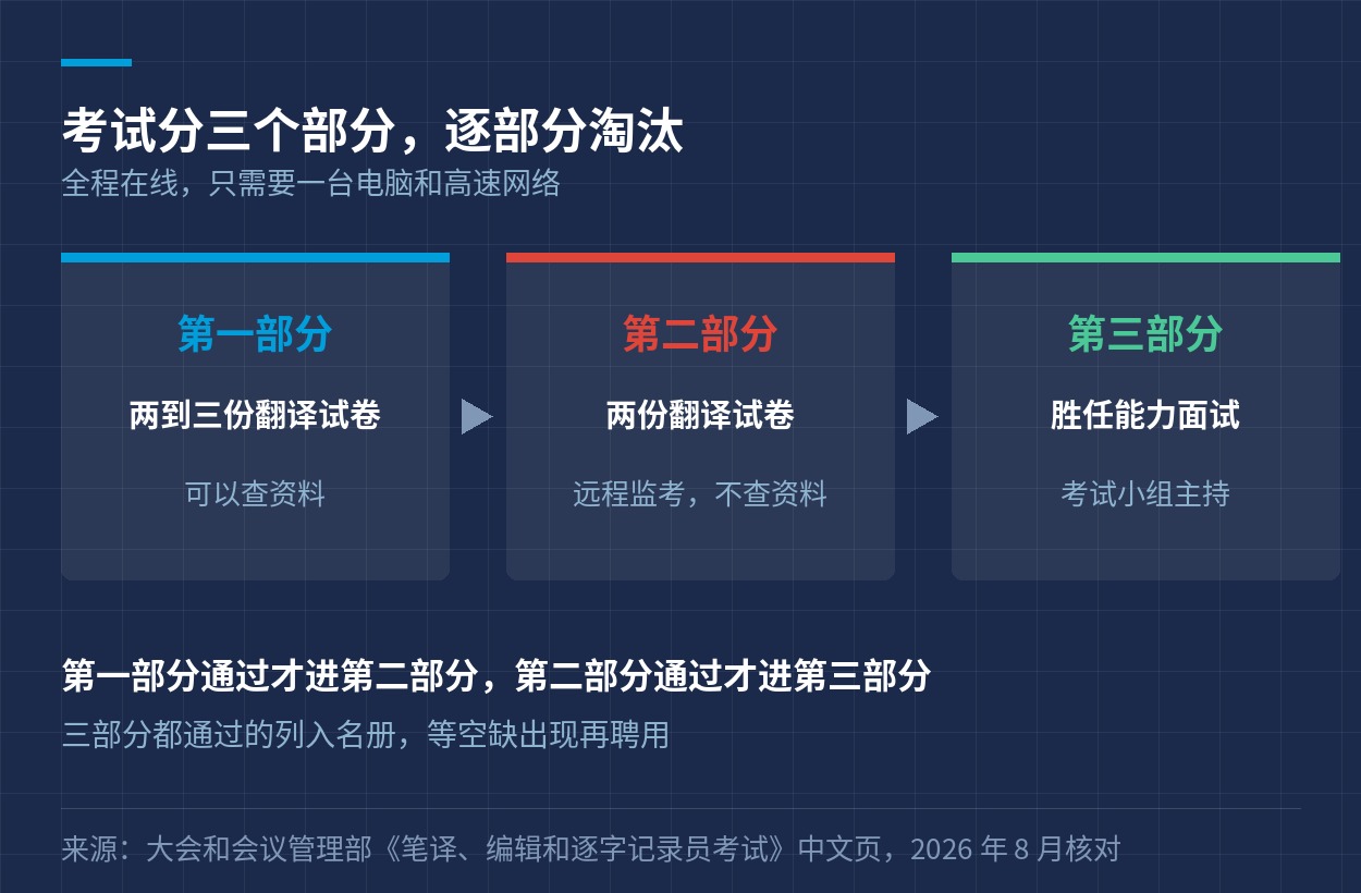 考试三个部分的顺序与差别