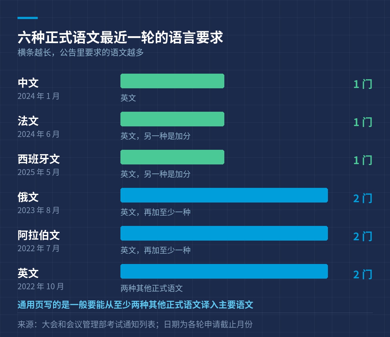 六种正式语文最近一轮公告的语言要求对照