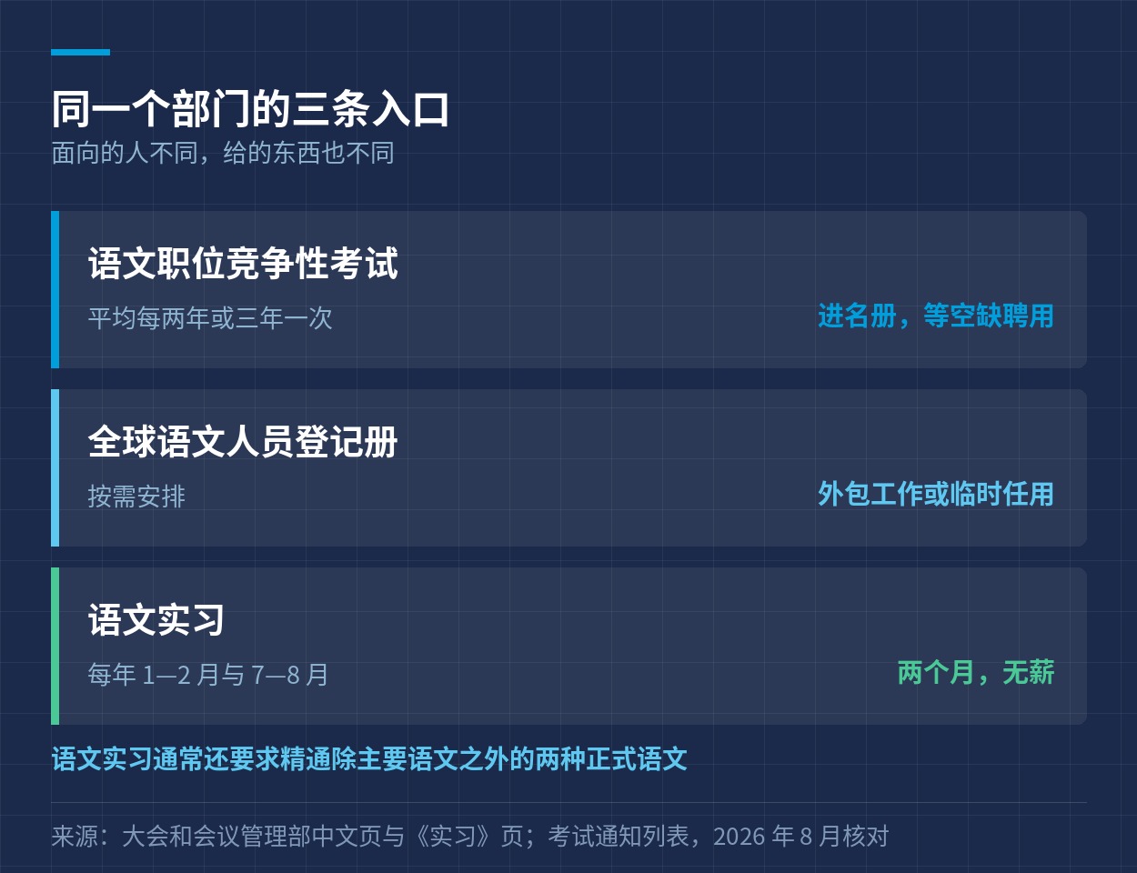 同一个部门的三条入口对照
