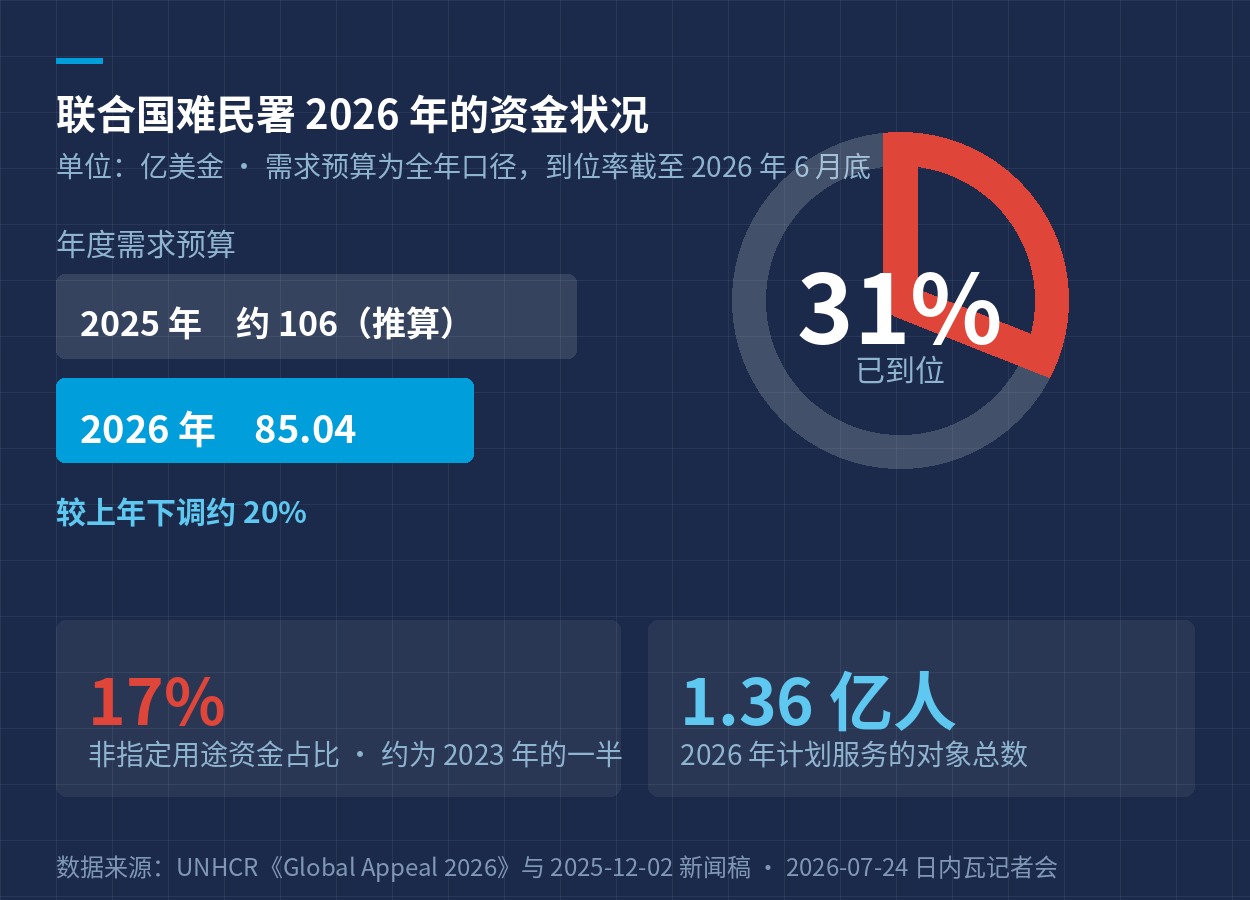 联合国难民署 2026 年的资金状况