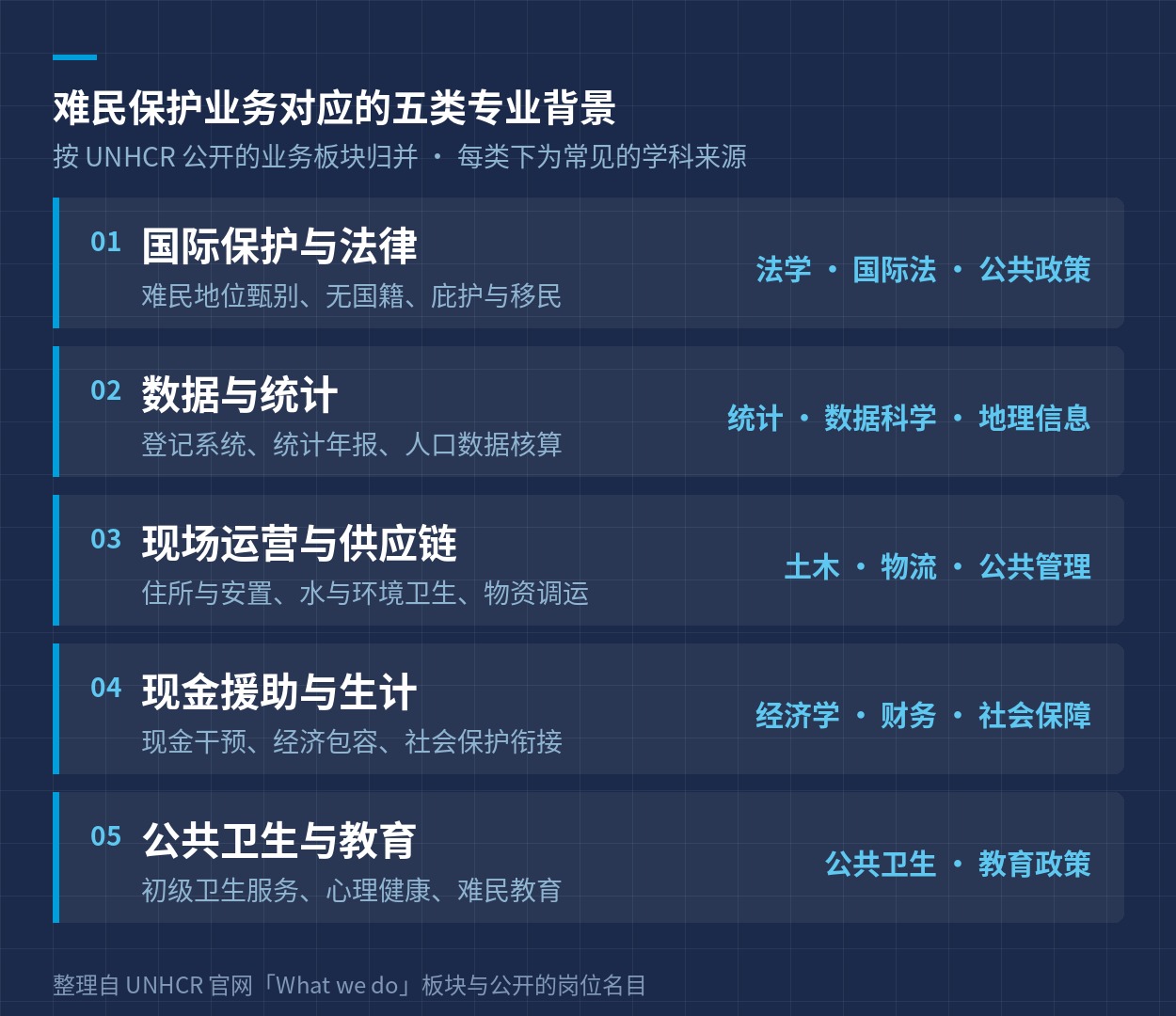 难民保护业务对应的五类专业背景
