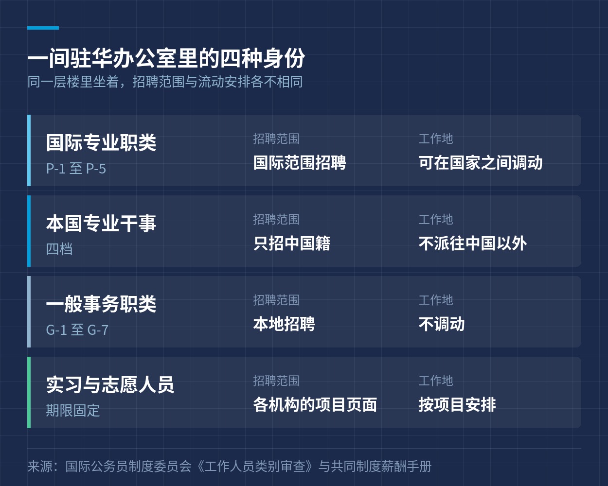 驻华办公室里的四种身份及其招聘范围