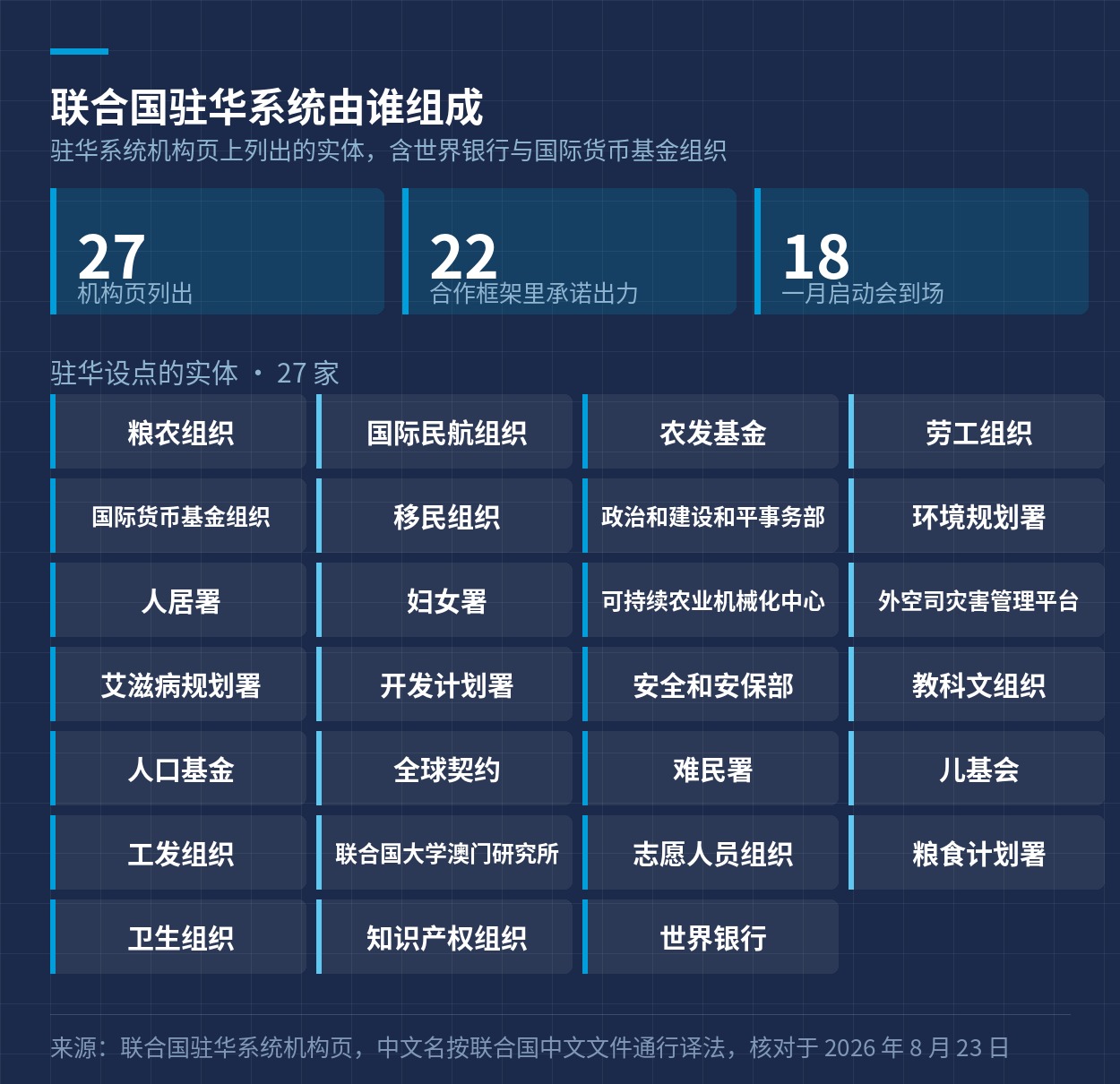 联合国驻华系统机构页列出的 27 家实体