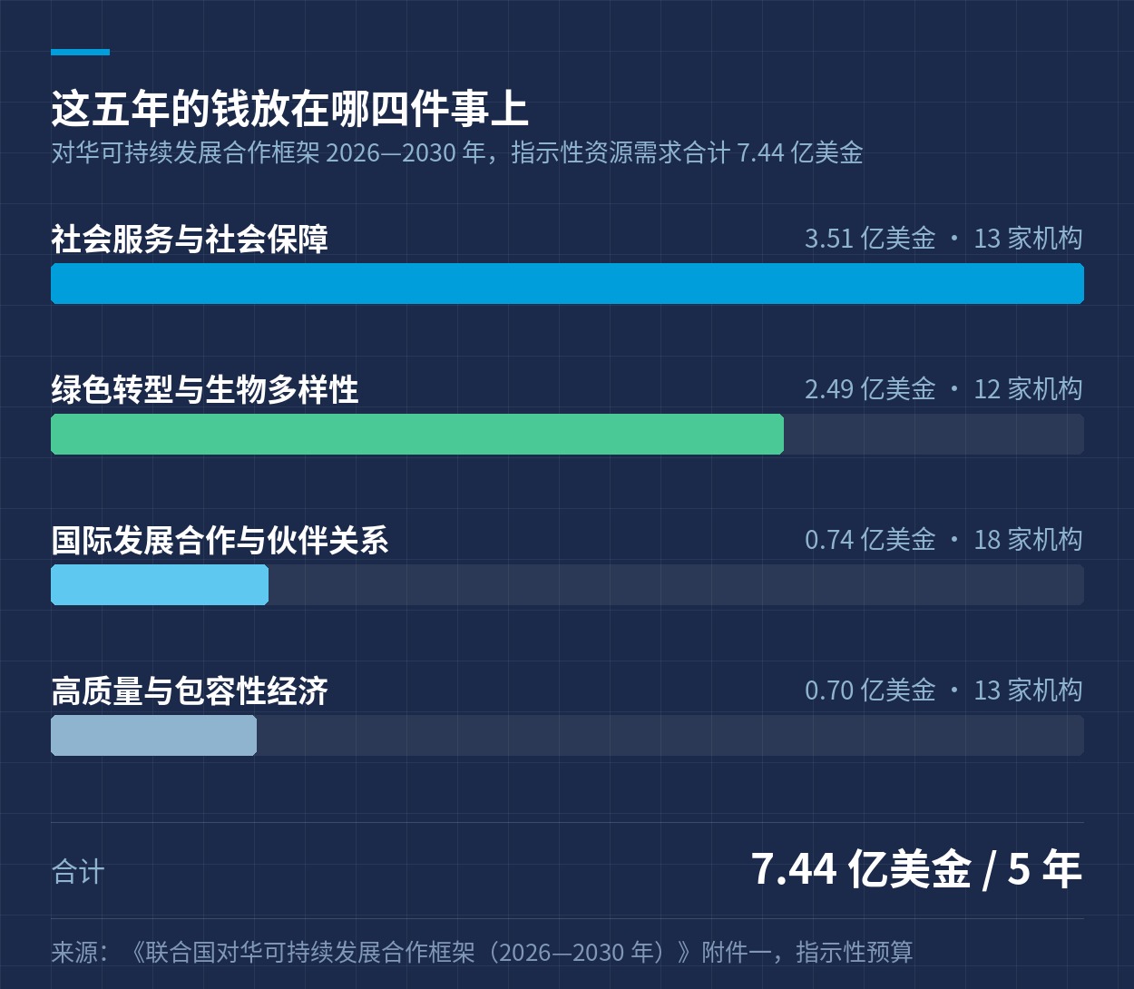 合作框架四个成果的指示性预算