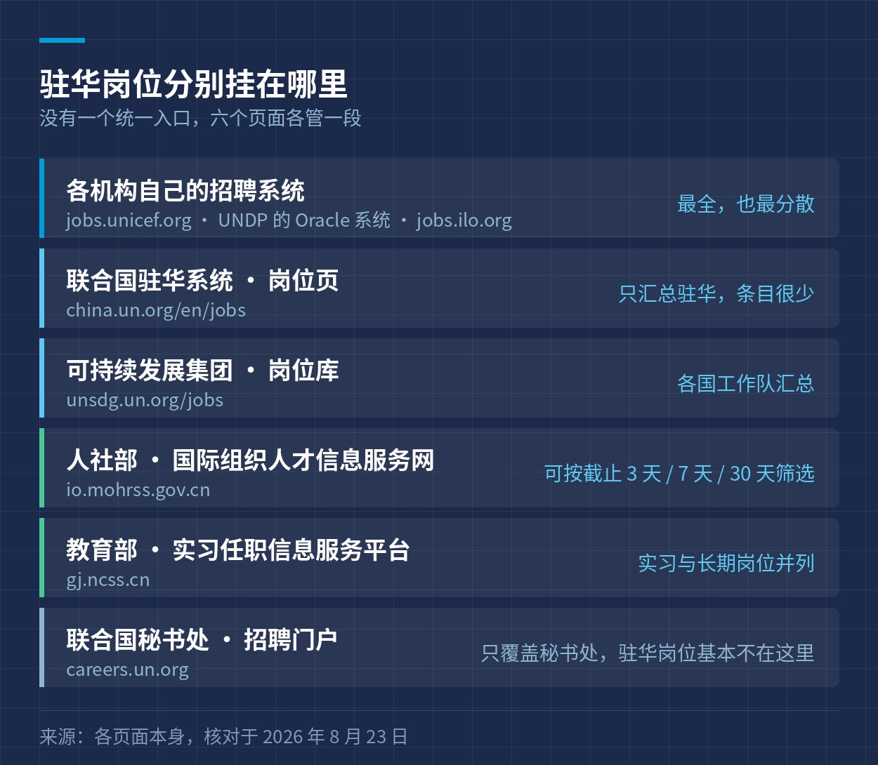 驻华岗位分别挂在哪些页面上