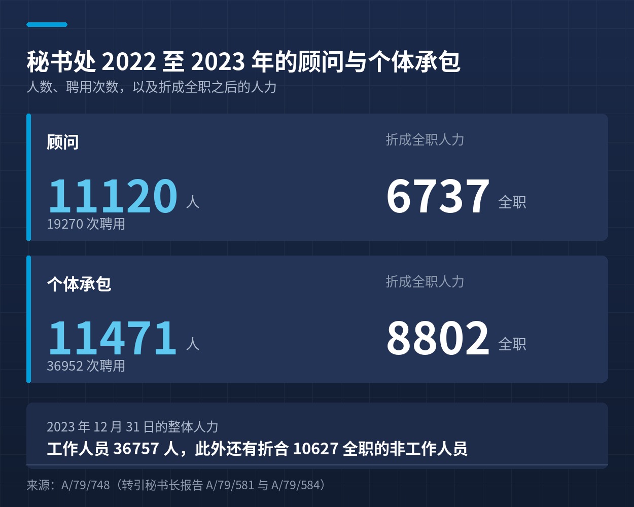 2022 至 2023 两年秘书处顾问与个体承包的人数、聘用次数与全职折算