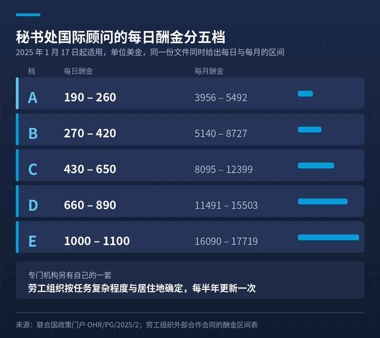 秘书处国际顾问与个体承包的五档每日与每月酬金区间