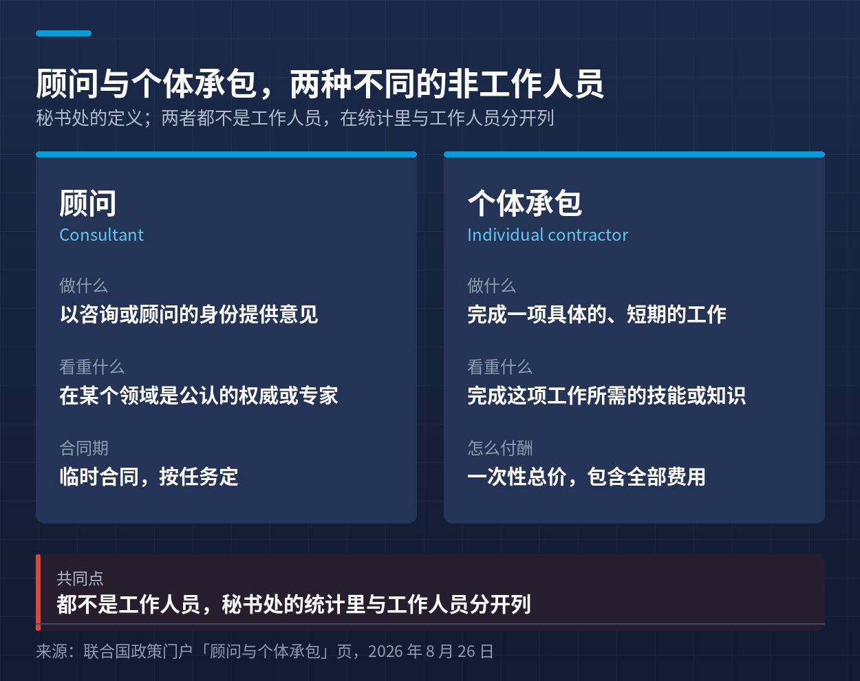 顾问与个体承包在定义、要求与付酬方式上的对照