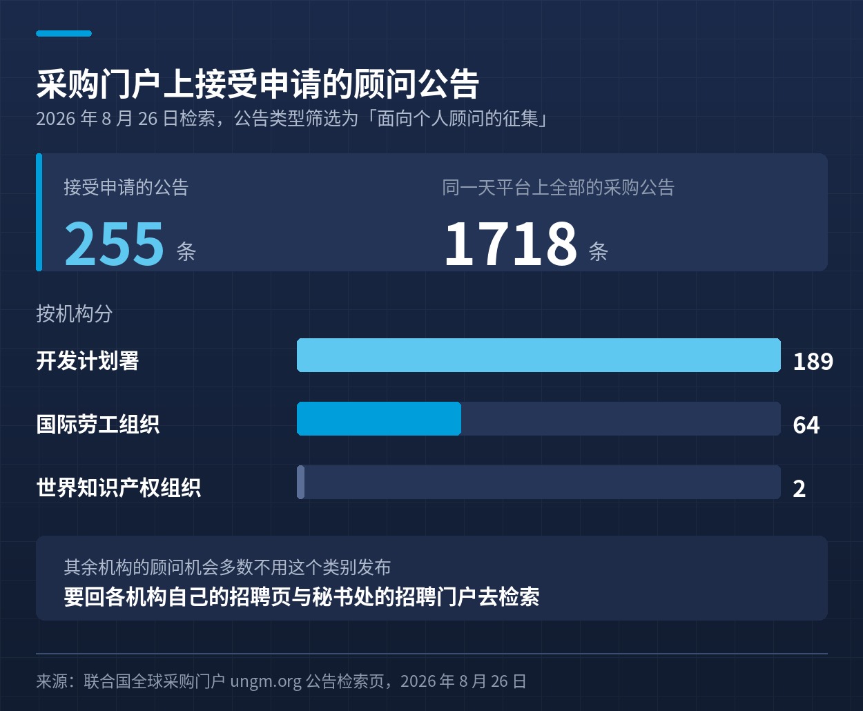采购门户上面向个人顾问、正在接受申请的公告数量与机构分布