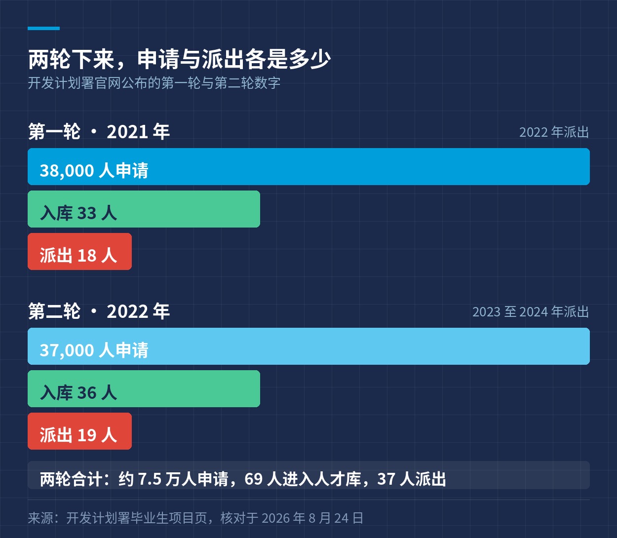 第一轮与第二轮的申请人数、进入人才库人数与派出人数