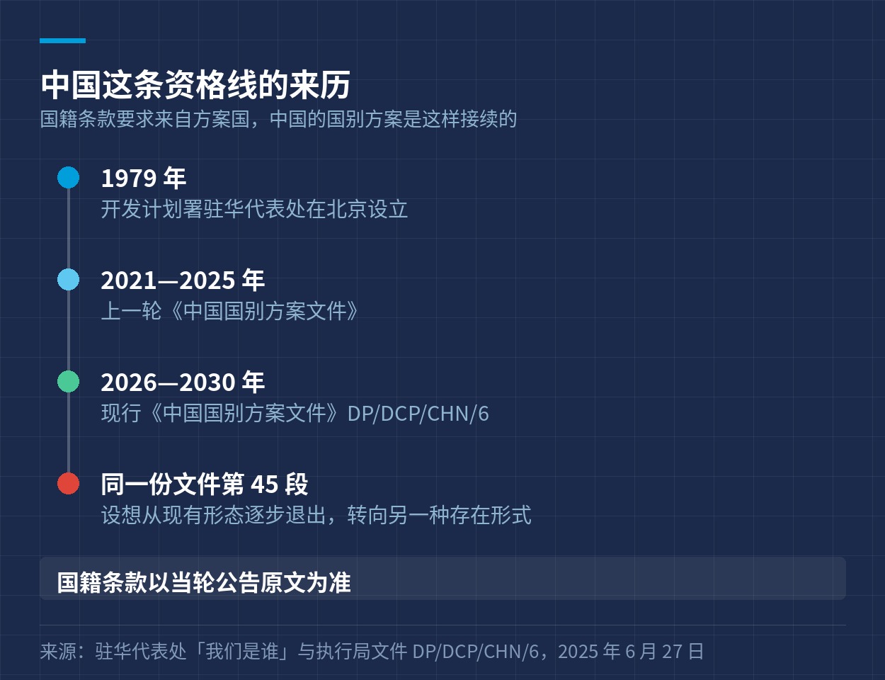 开发计划署驻华代表处与两轮中国国别方案的时间线