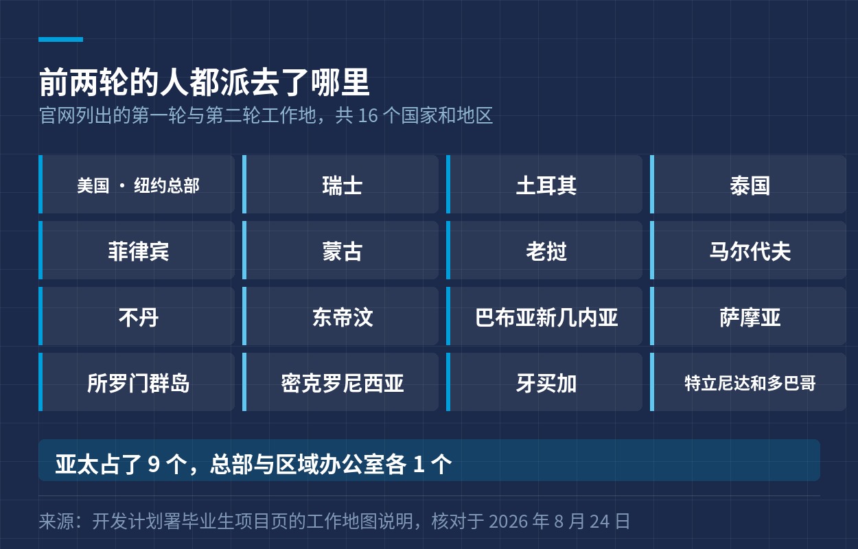 前两轮毕业生派驻的 16 个国家和地区