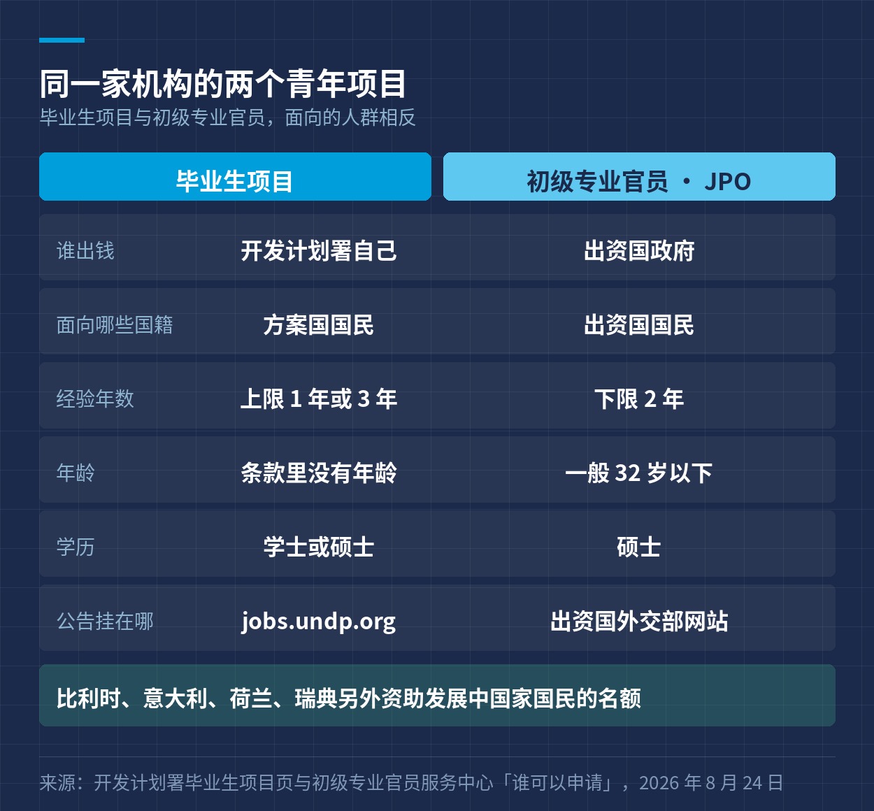 毕业生项目与初级专业官员在出资方、国籍、经验、年龄与学历上的对照