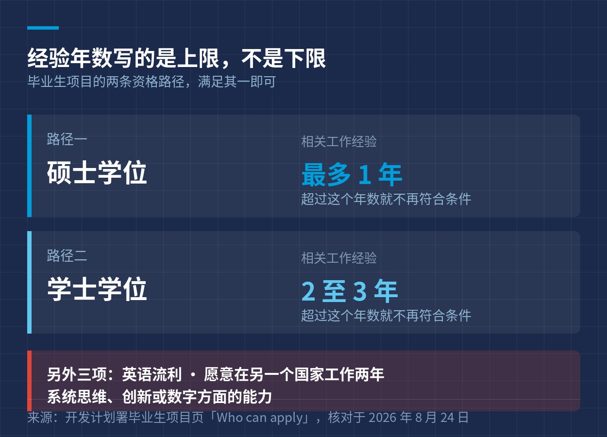 毕业生项目的两条资格路径与经验年数上限