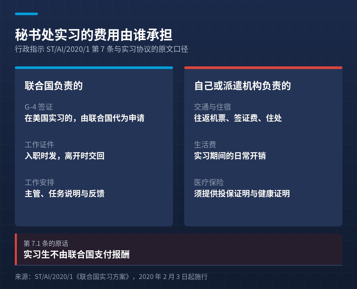 秘书处实习中联合国负责的事项与实习生自己承担的费用