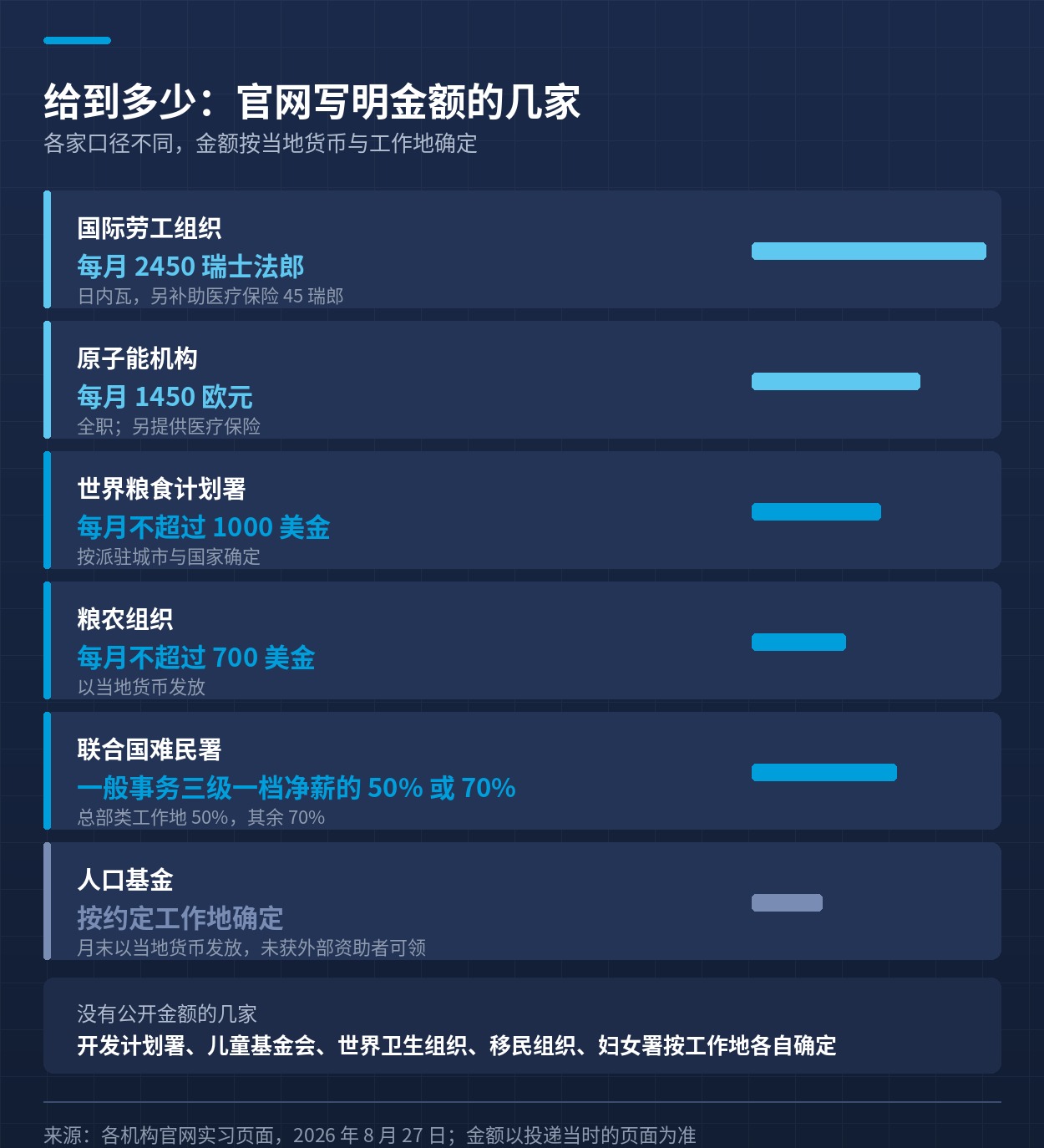 官网写明金额的几家机构的实习津贴对照