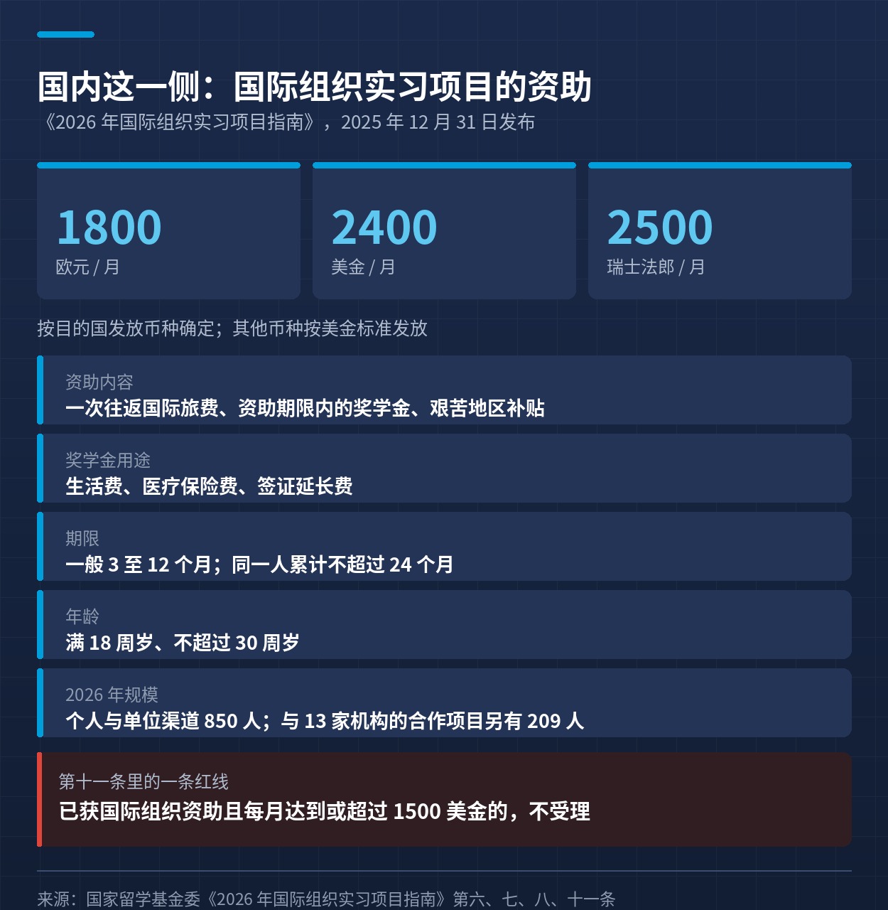 国内国际组织实习项目的资助标准与不受理情形