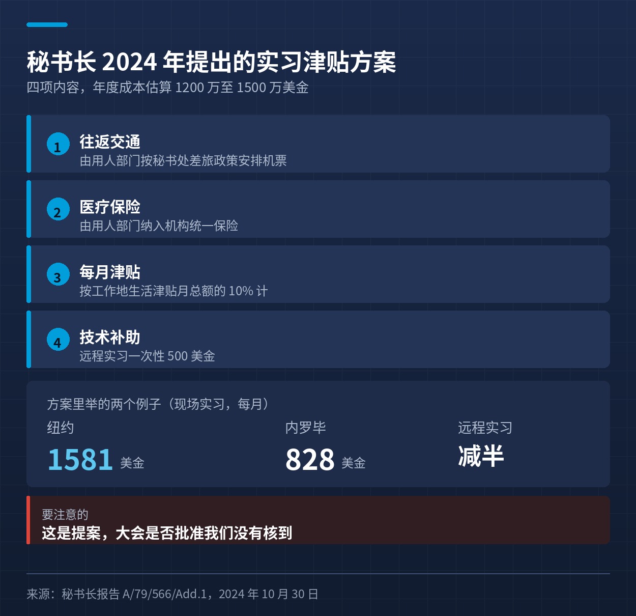 秘书长提出的实习资助方案四项内容与两个金额示例