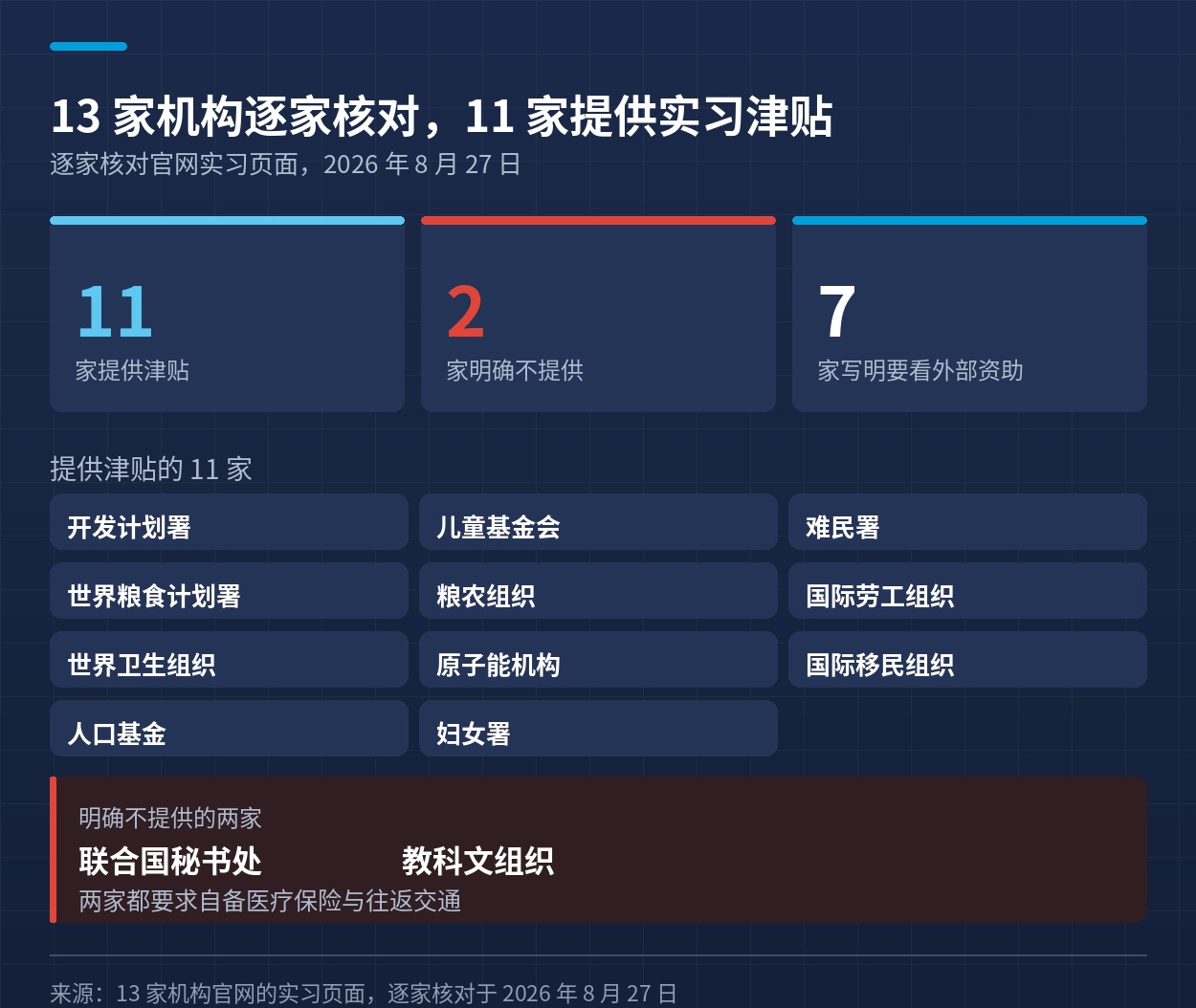 13 家机构中提供与不提供实习津贴的分布