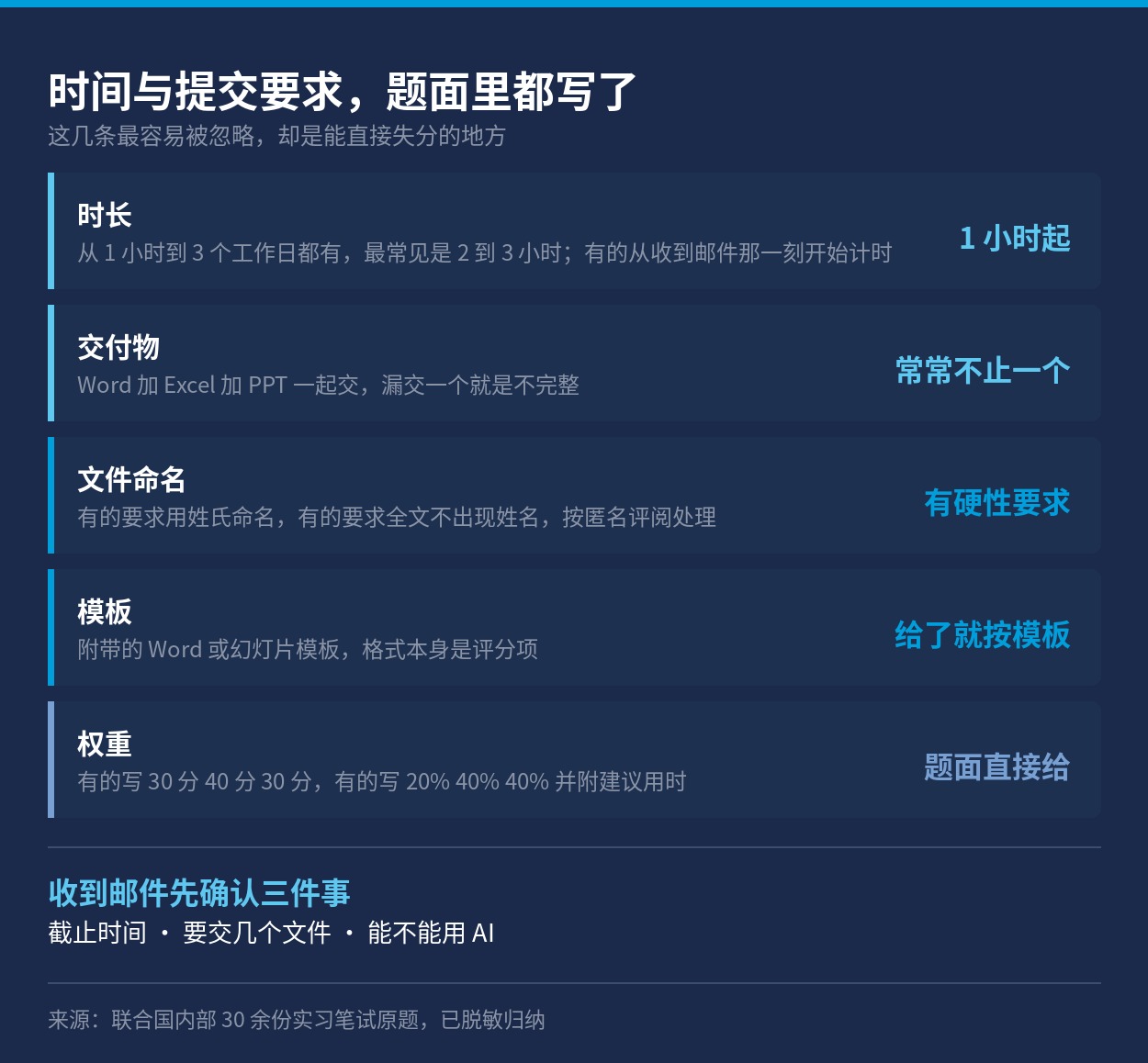 时间、交付物、命名、模板与权重的要求