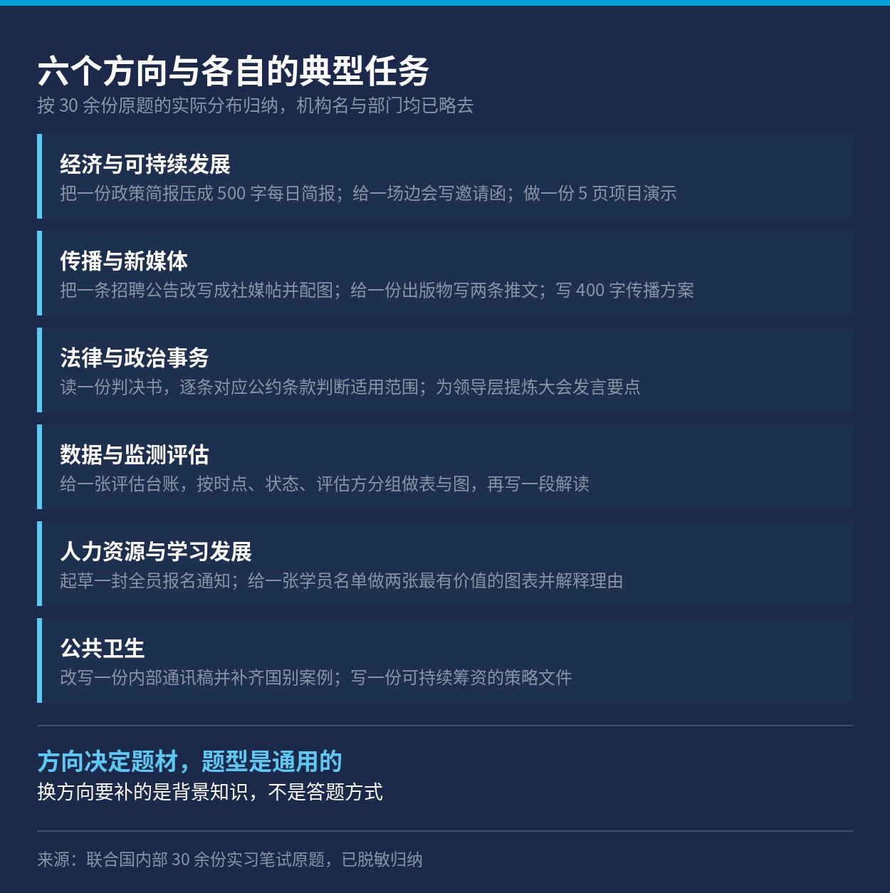 六个方向与各自的典型任务