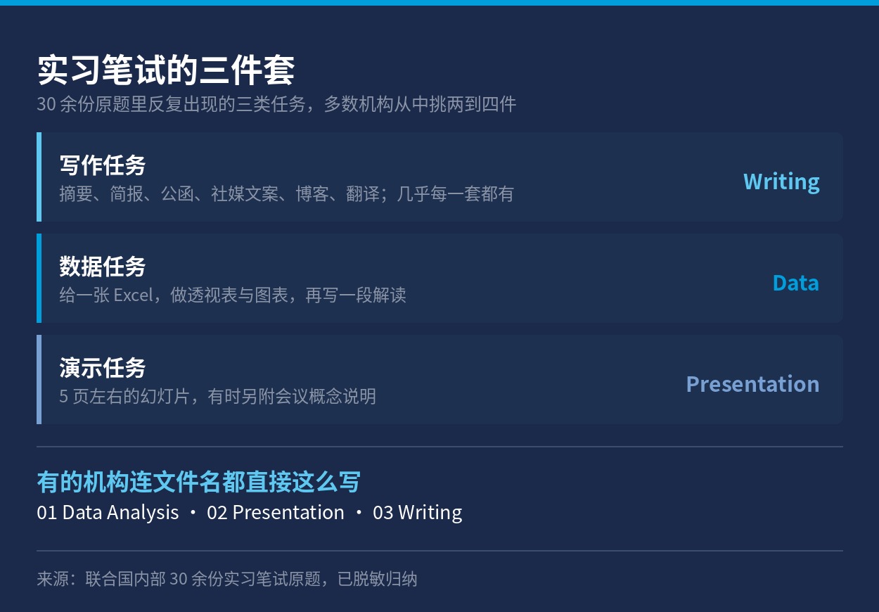 实习笔试的三类任务：写作、数据、演示