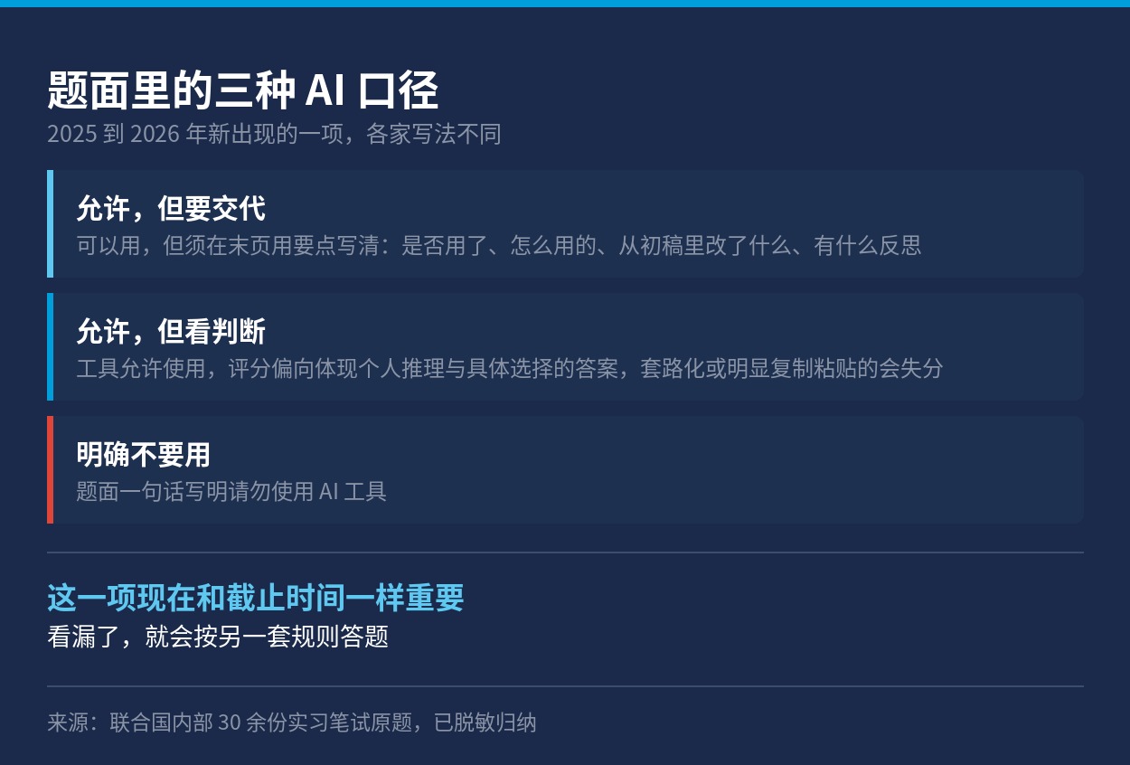 题面里的三种 AI 使用口径