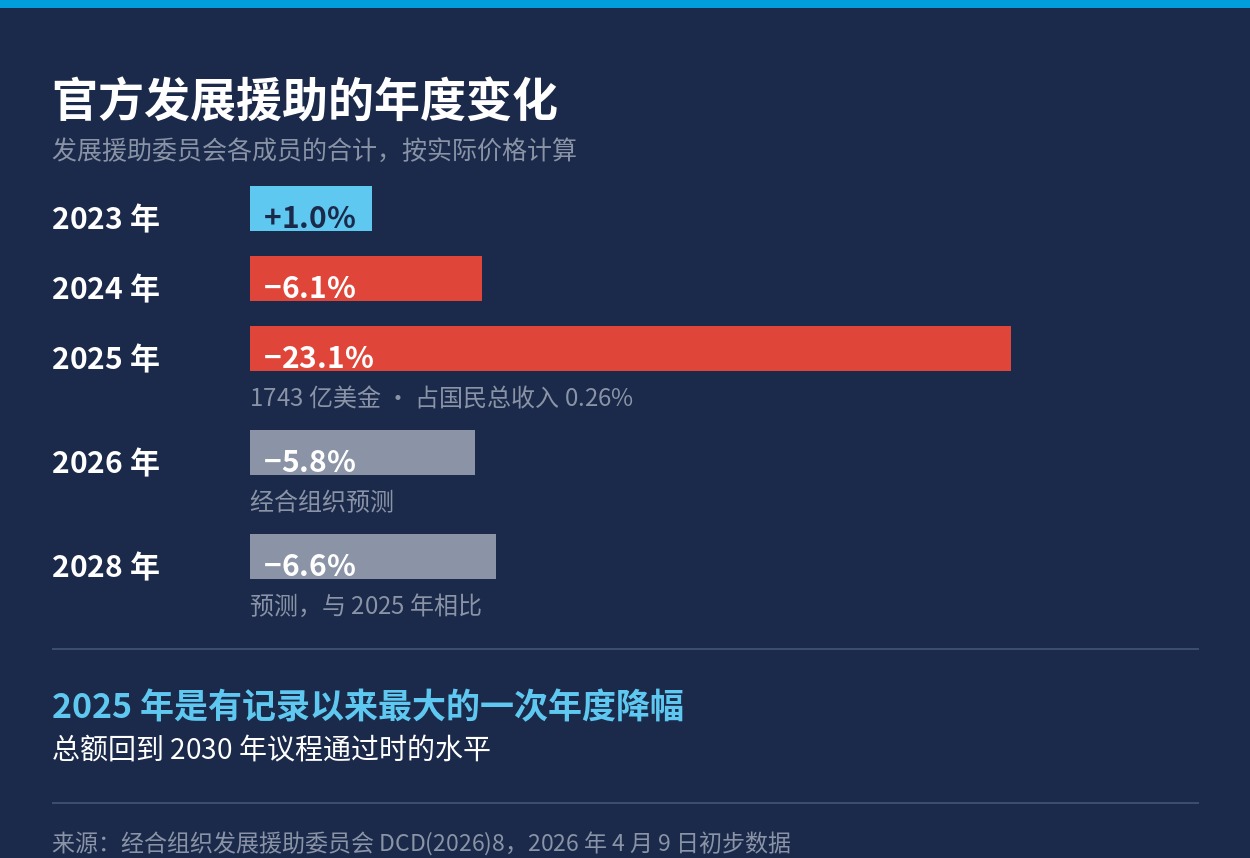 官方发展援助 2023 至 2028 年的年度变化