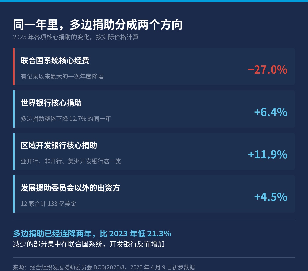 2025 年各项核心捐助的变化对照